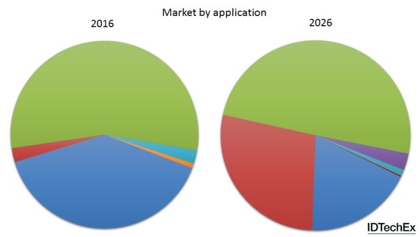 Figure 1 - the market composition for thin film, flexible or printed technology storage devices is drastically transforming